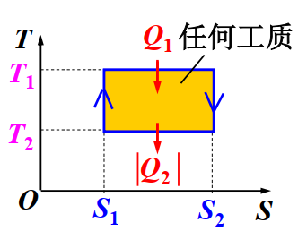 卡诺循环的温商图