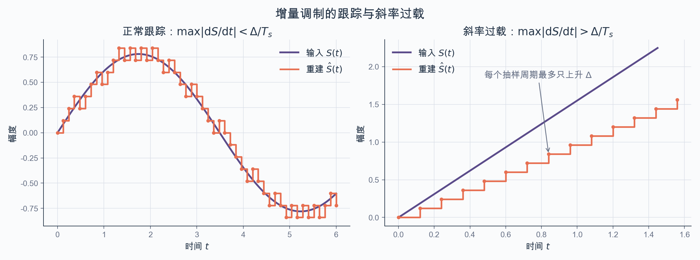 增量调制的正常跟踪与斜率过载