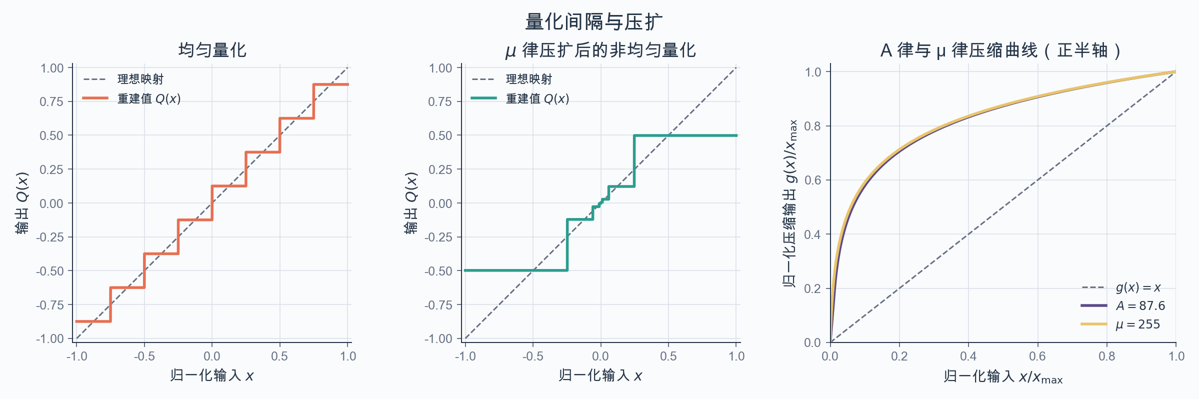 均匀量化、压扩量化与压缩曲线