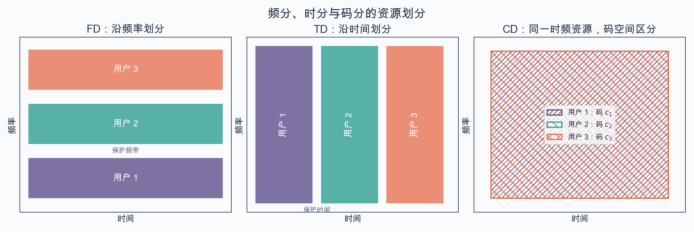 频分时分与码分的资源划分