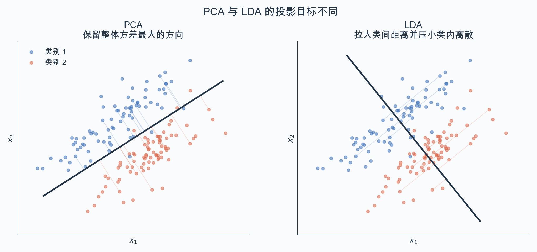 PCA 最大化整体投影方差而 LDA 强调类别分离的对比图