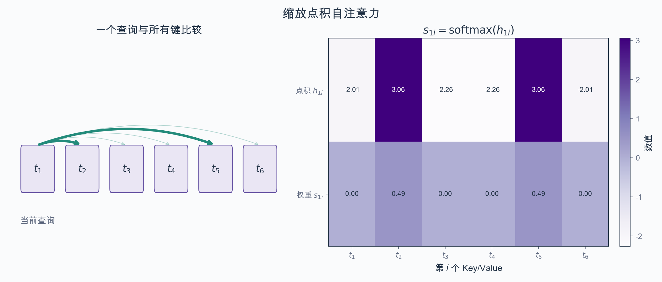 课件六个 token 例中第一个查询的点积与注意力权重