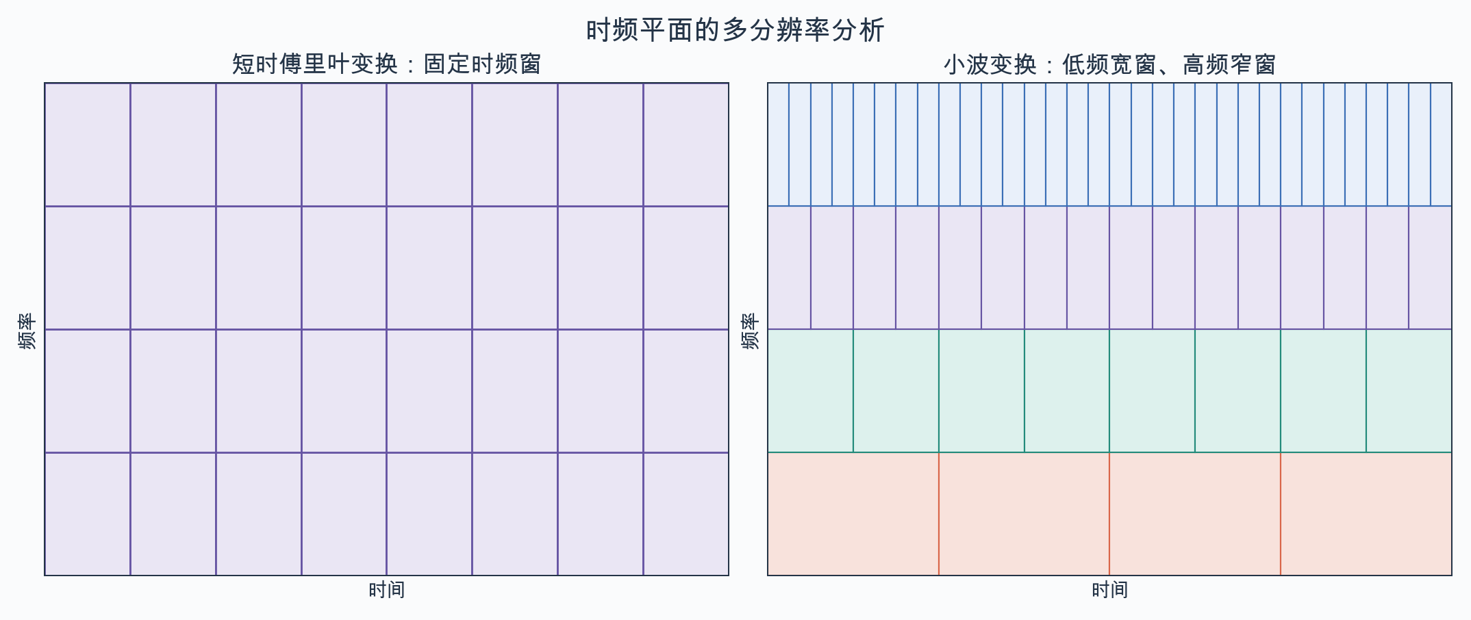 短时傅里叶变换的固定时频窗与小波变换的多分辨率时频窗