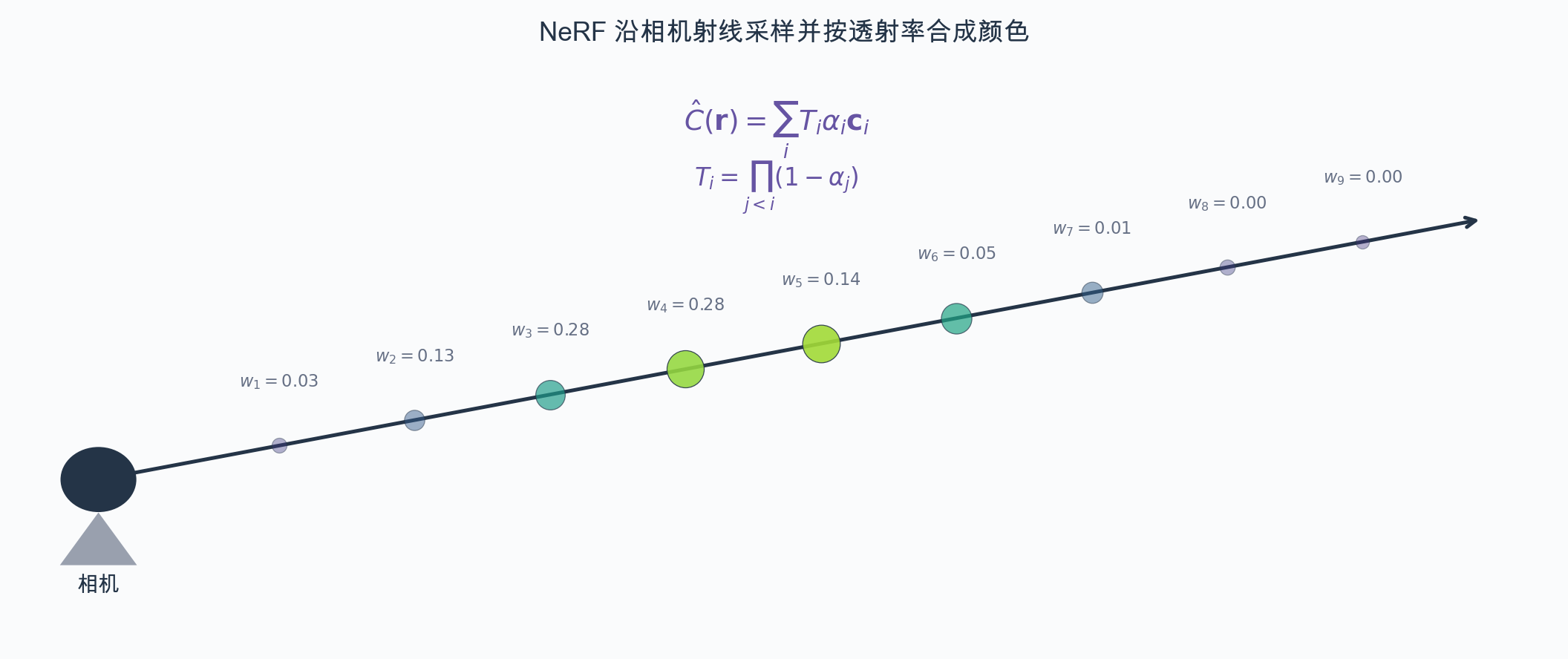 NeRF 沿相机射线采样并按透射率合成像素颜色